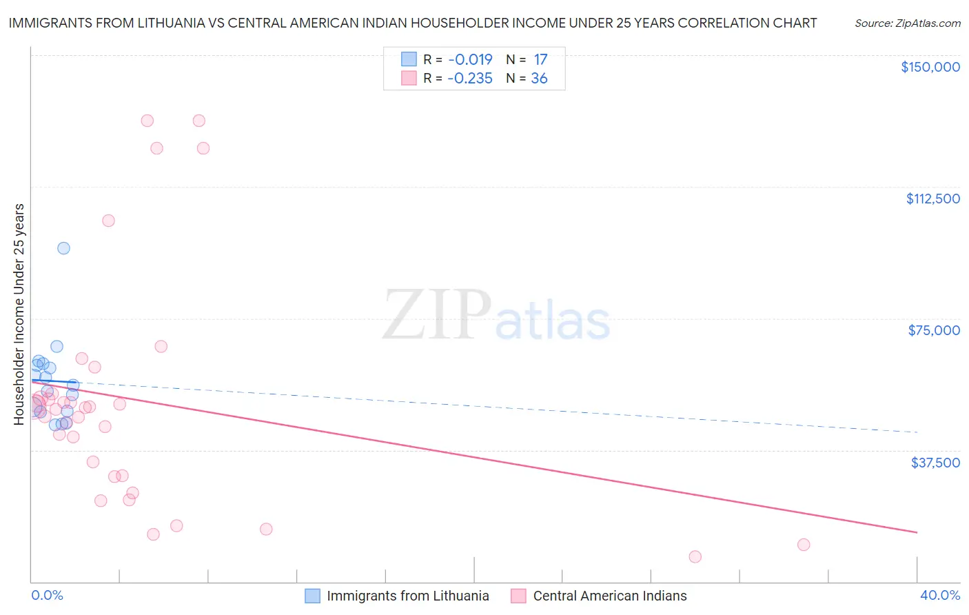 Immigrants from Lithuania vs Central American Indian Householder Income Under 25 years