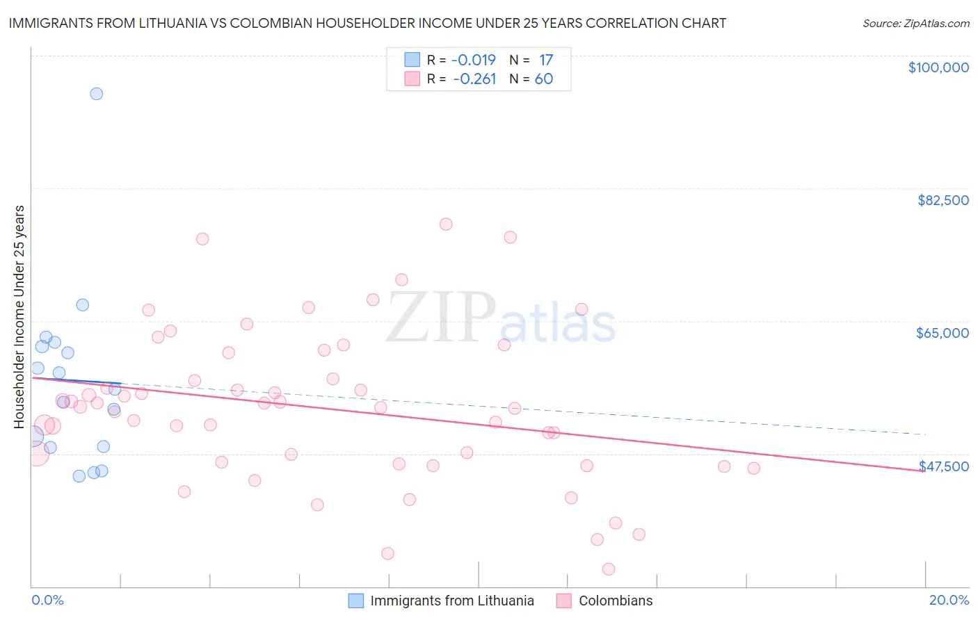 Immigrants from Lithuania vs Colombian Householder Income Under 25 years