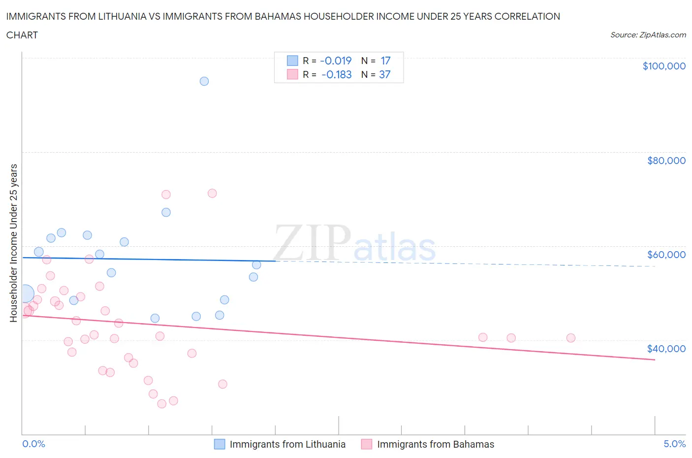 Immigrants from Lithuania vs Immigrants from Bahamas Householder Income Under 25 years