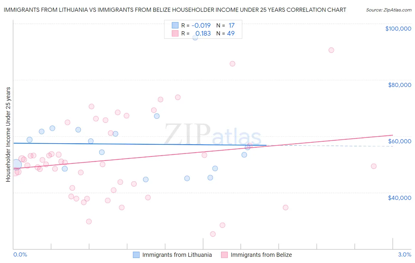 Immigrants from Lithuania vs Immigrants from Belize Householder Income Under 25 years