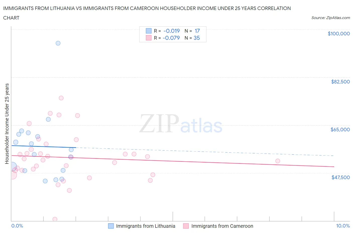 Immigrants from Lithuania vs Immigrants from Cameroon Householder Income Under 25 years