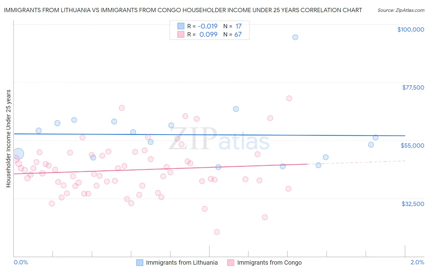 Immigrants from Lithuania vs Immigrants from Congo Householder Income Under 25 years
