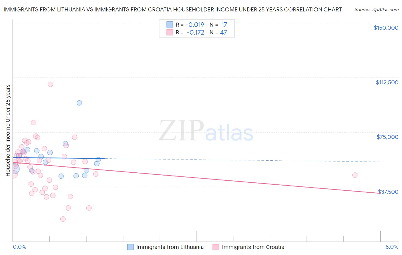 Immigrants from Lithuania vs Immigrants from Croatia Householder Income Under 25 years