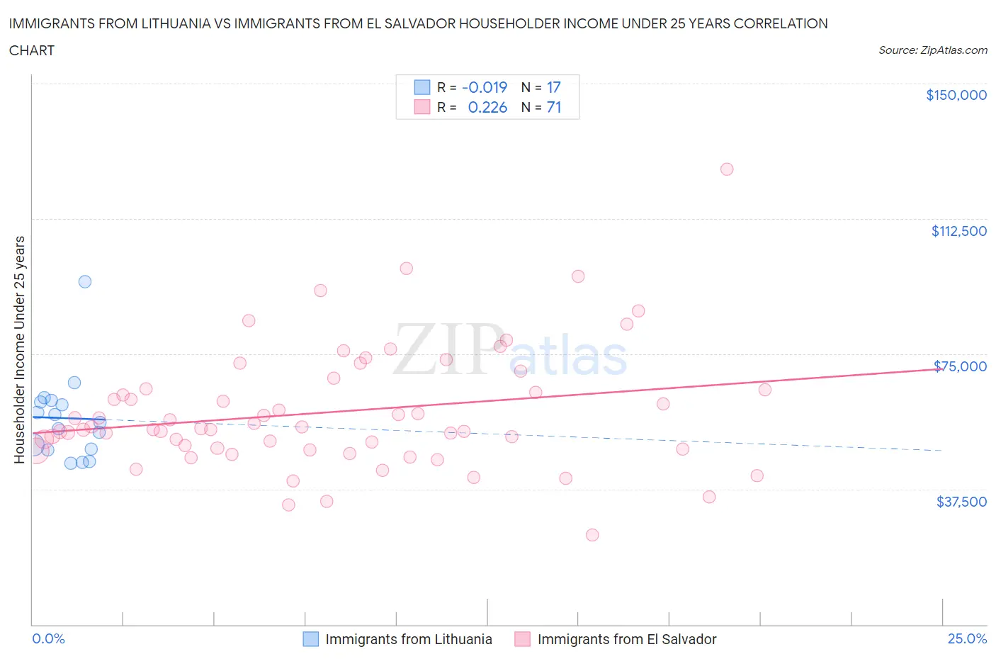 Immigrants from Lithuania vs Immigrants from El Salvador Householder Income Under 25 years