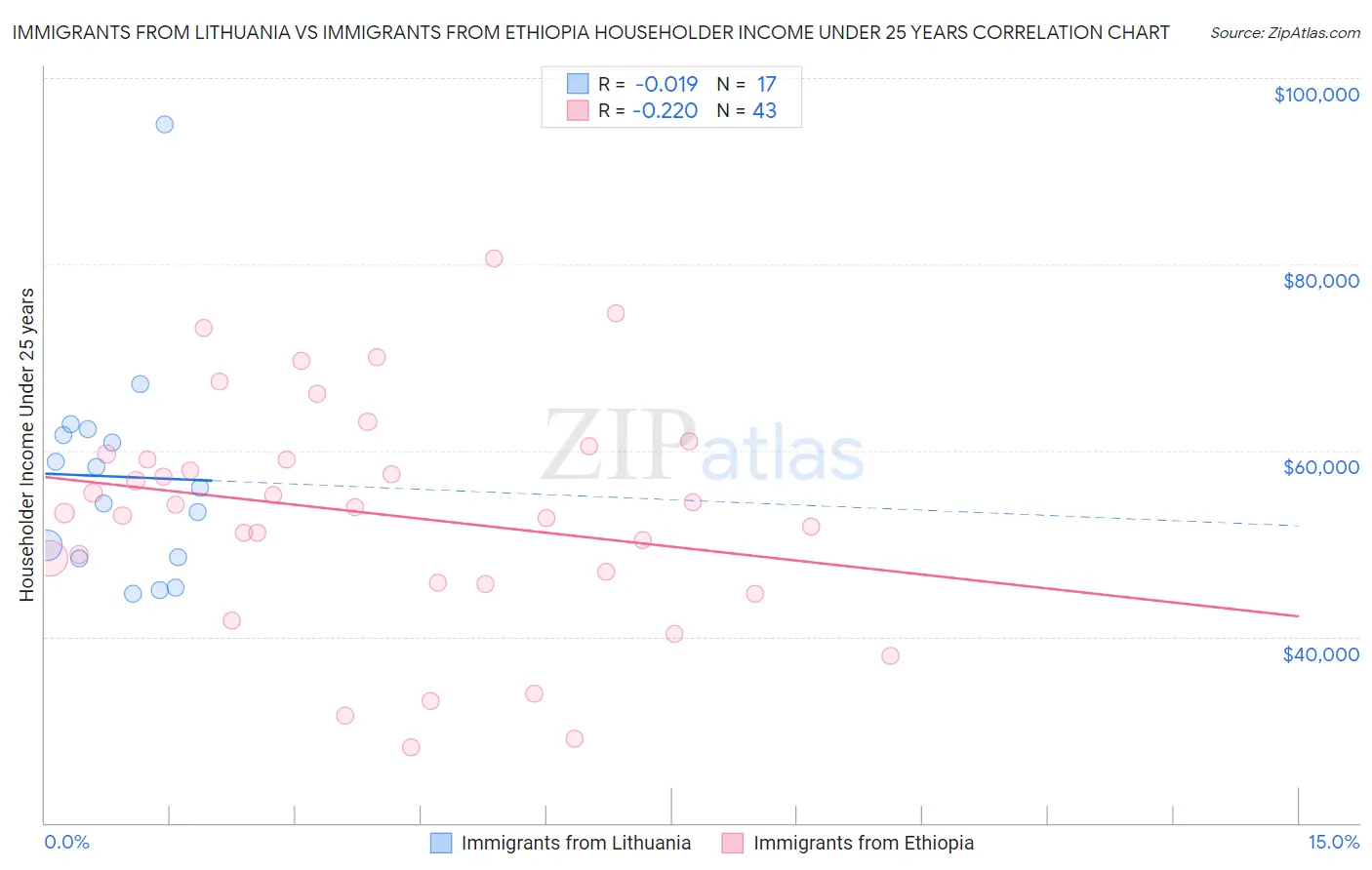 Immigrants from Lithuania vs Immigrants from Ethiopia Householder Income Under 25 years