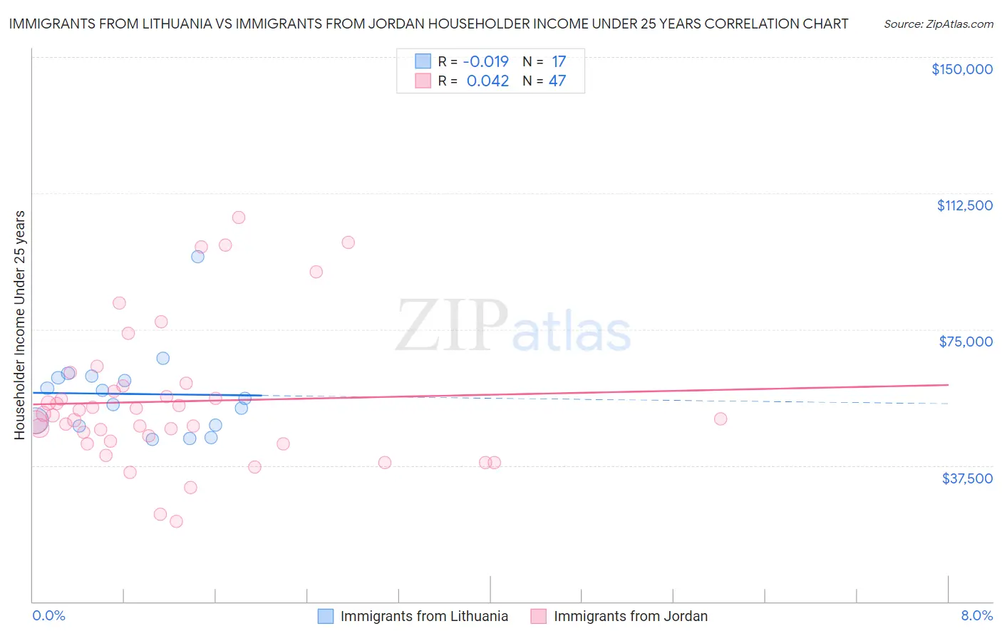 Immigrants from Lithuania vs Immigrants from Jordan Householder Income Under 25 years
