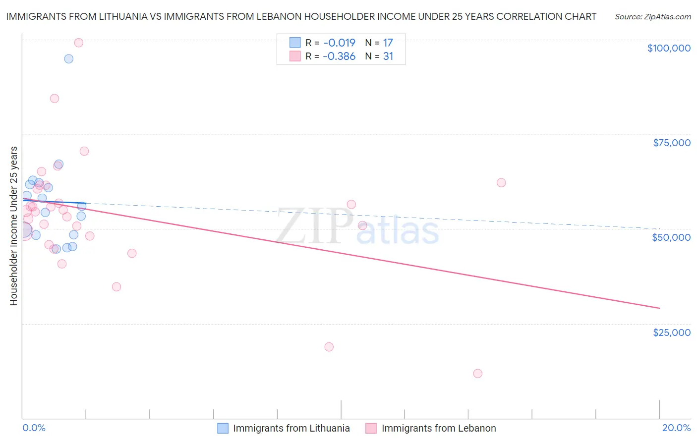 Immigrants from Lithuania vs Immigrants from Lebanon Householder Income Under 25 years