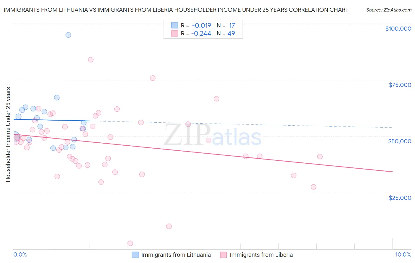 Immigrants from Lithuania vs Immigrants from Liberia Householder Income Under 25 years