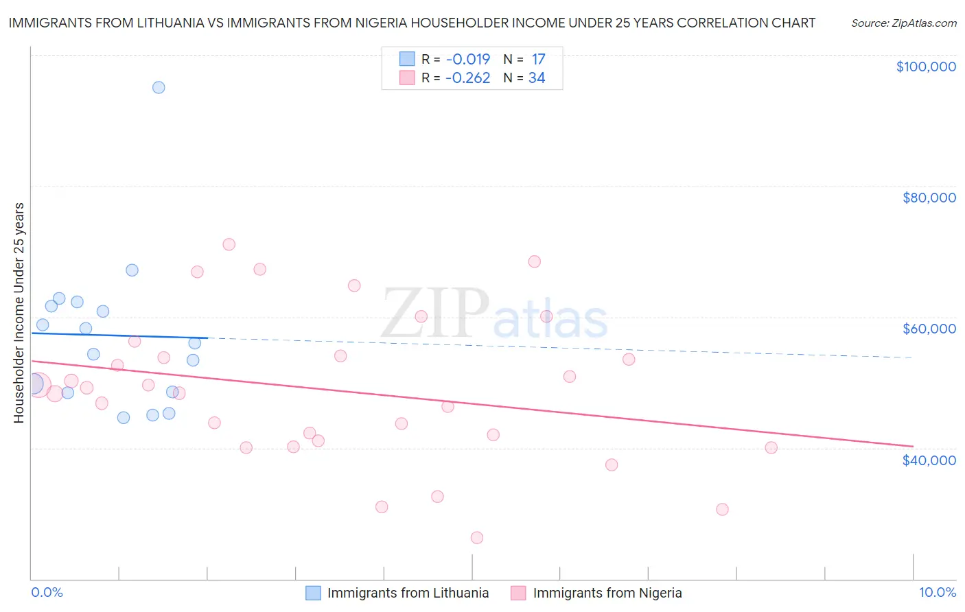 Immigrants from Lithuania vs Immigrants from Nigeria Householder Income Under 25 years