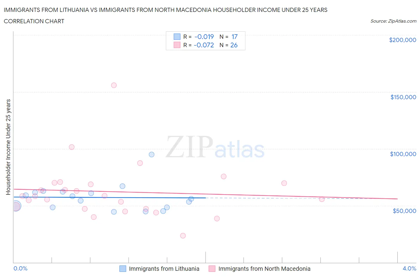 Immigrants from Lithuania vs Immigrants from North Macedonia Householder Income Under 25 years