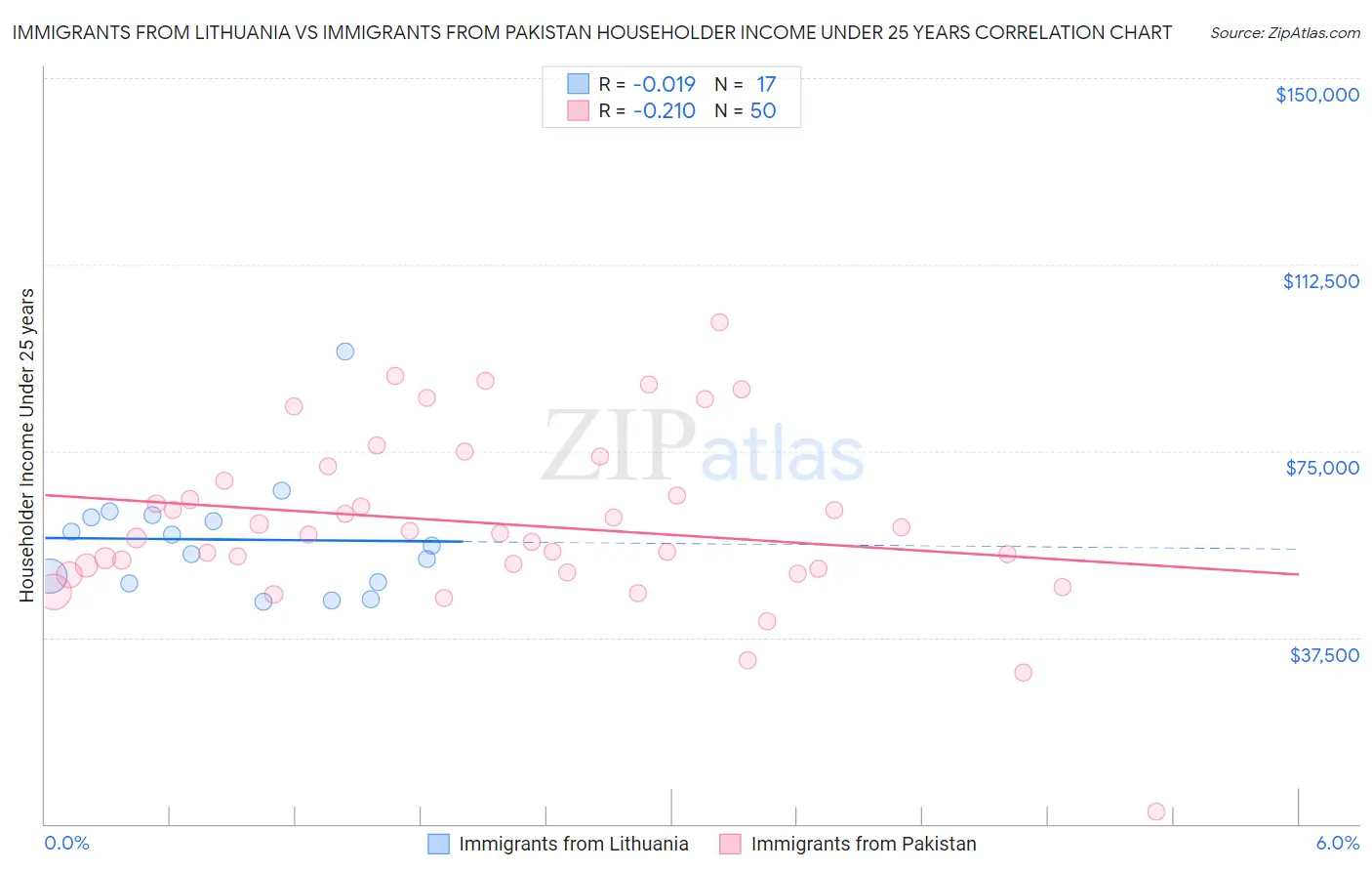 Immigrants from Lithuania vs Immigrants from Pakistan Householder Income Under 25 years