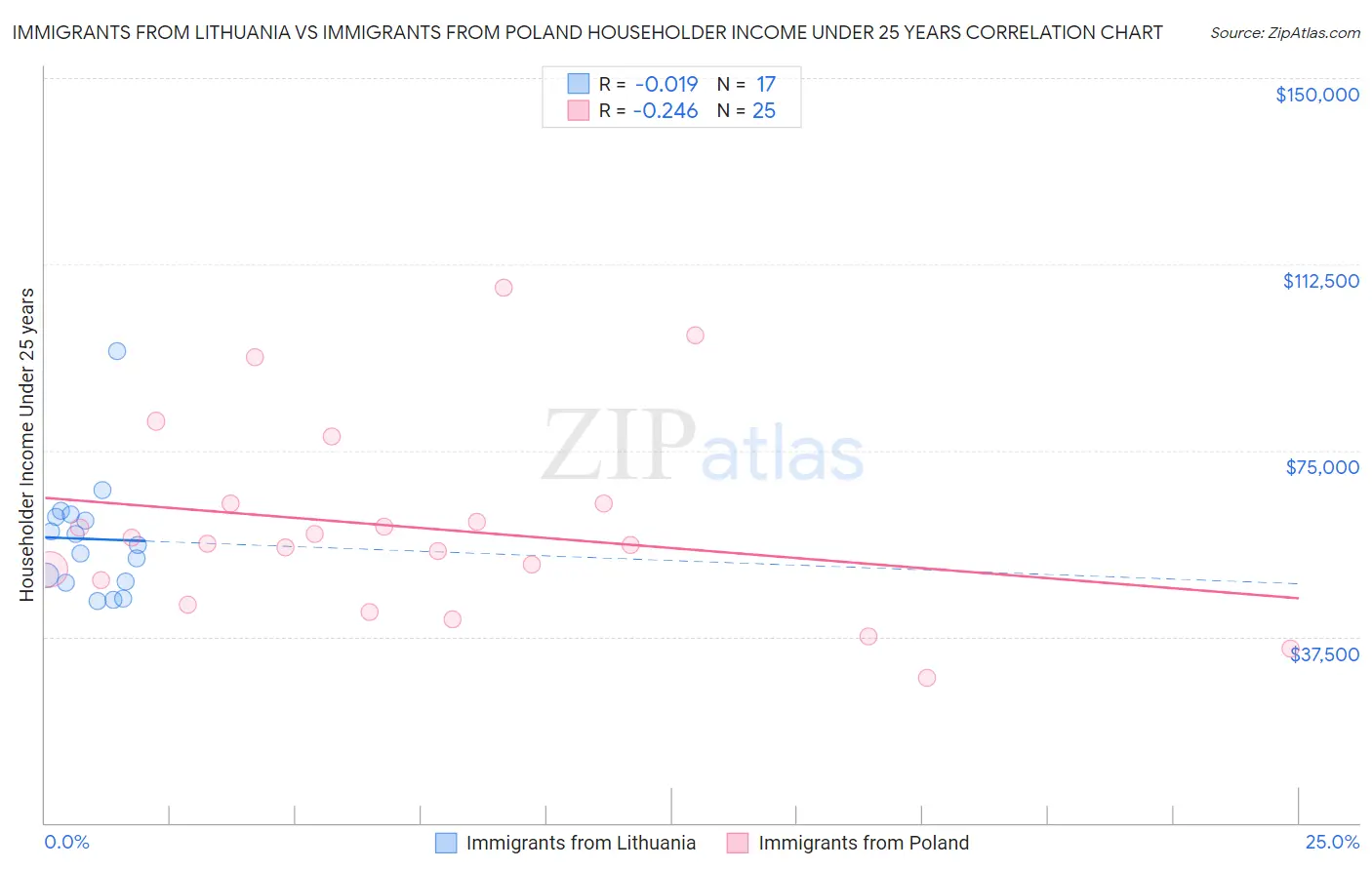Immigrants from Lithuania vs Immigrants from Poland Householder Income Under 25 years