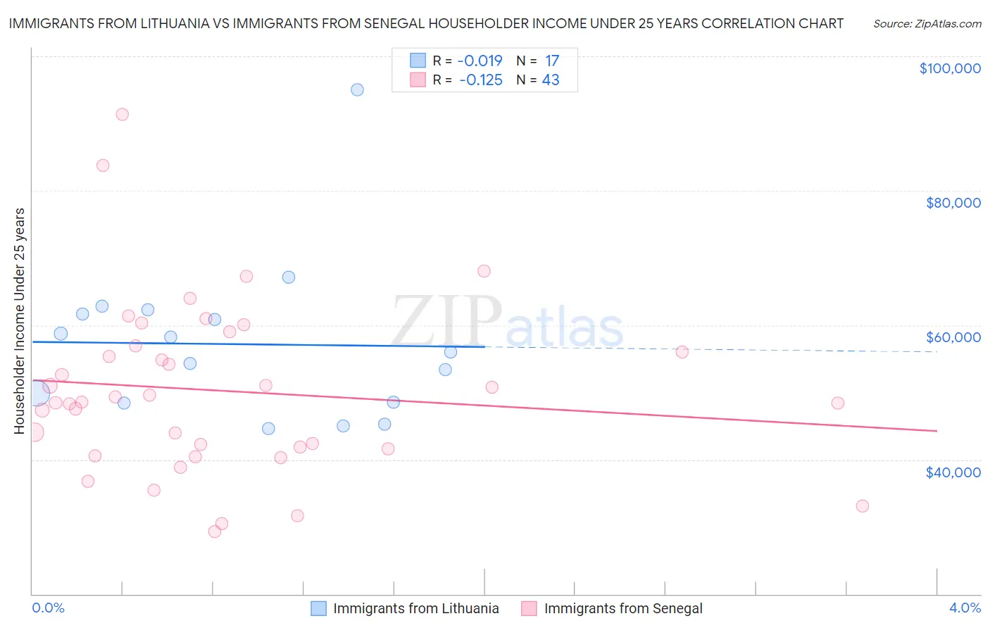 Immigrants from Lithuania vs Immigrants from Senegal Householder Income Under 25 years