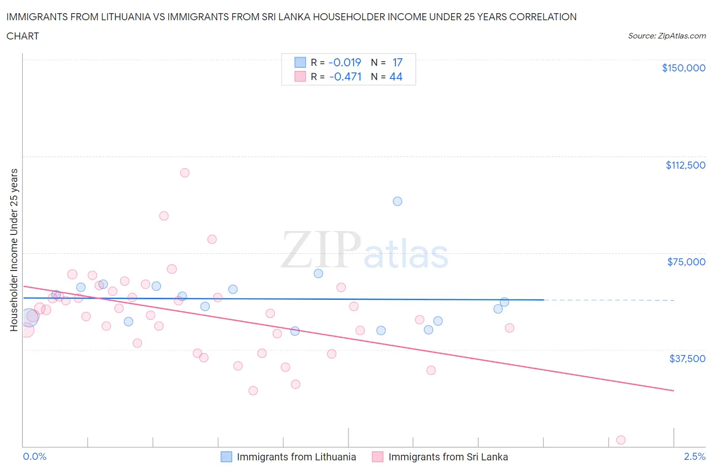 Immigrants from Lithuania vs Immigrants from Sri Lanka Householder Income Under 25 years
