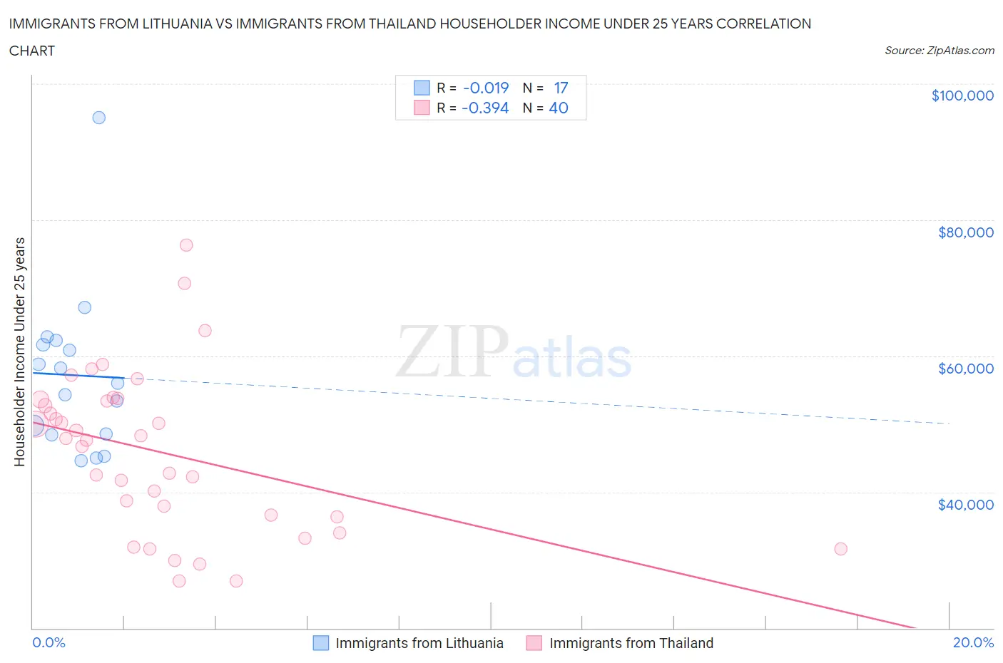 Immigrants from Lithuania vs Immigrants from Thailand Householder Income Under 25 years