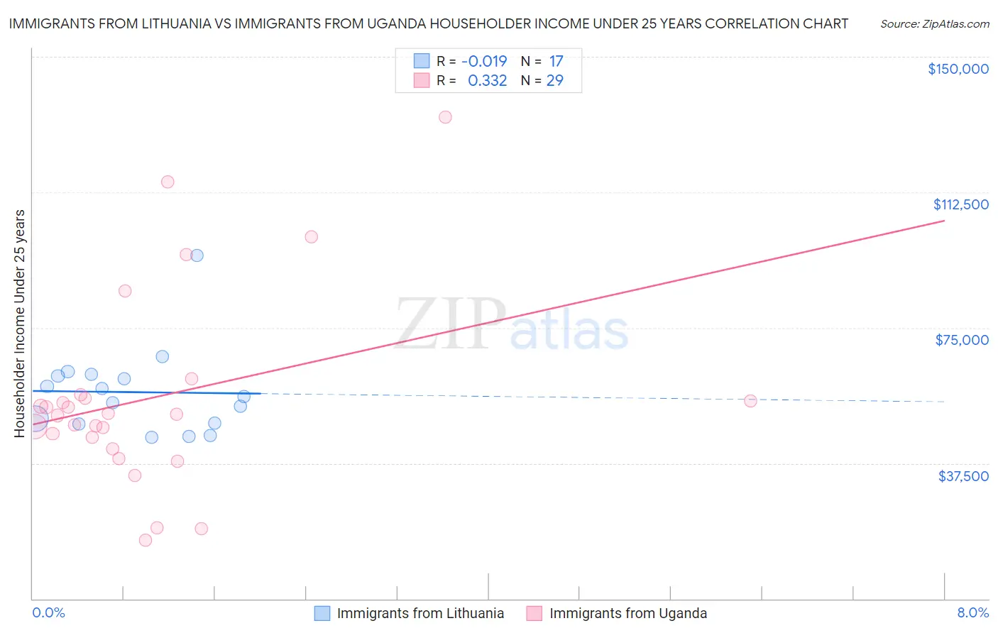 Immigrants from Lithuania vs Immigrants from Uganda Householder Income Under 25 years