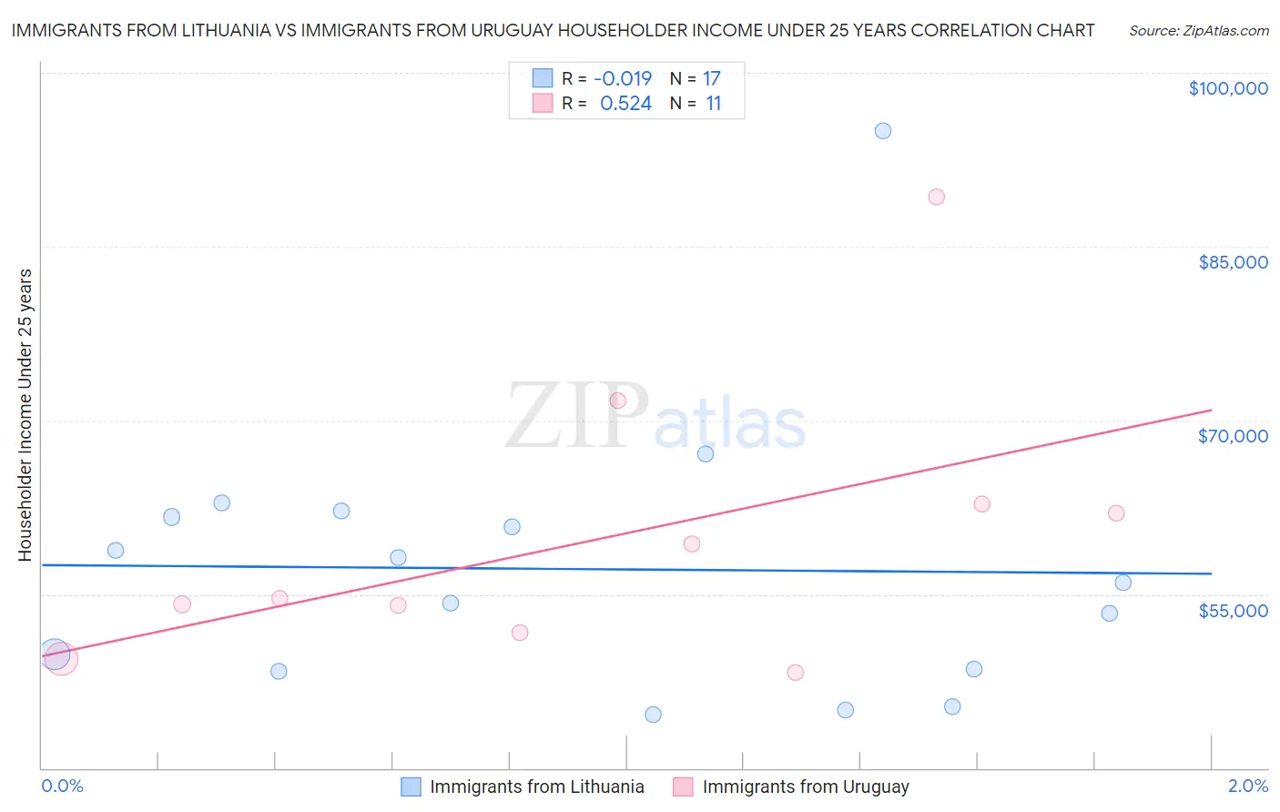 Immigrants from Lithuania vs Immigrants from Uruguay Householder Income Under 25 years