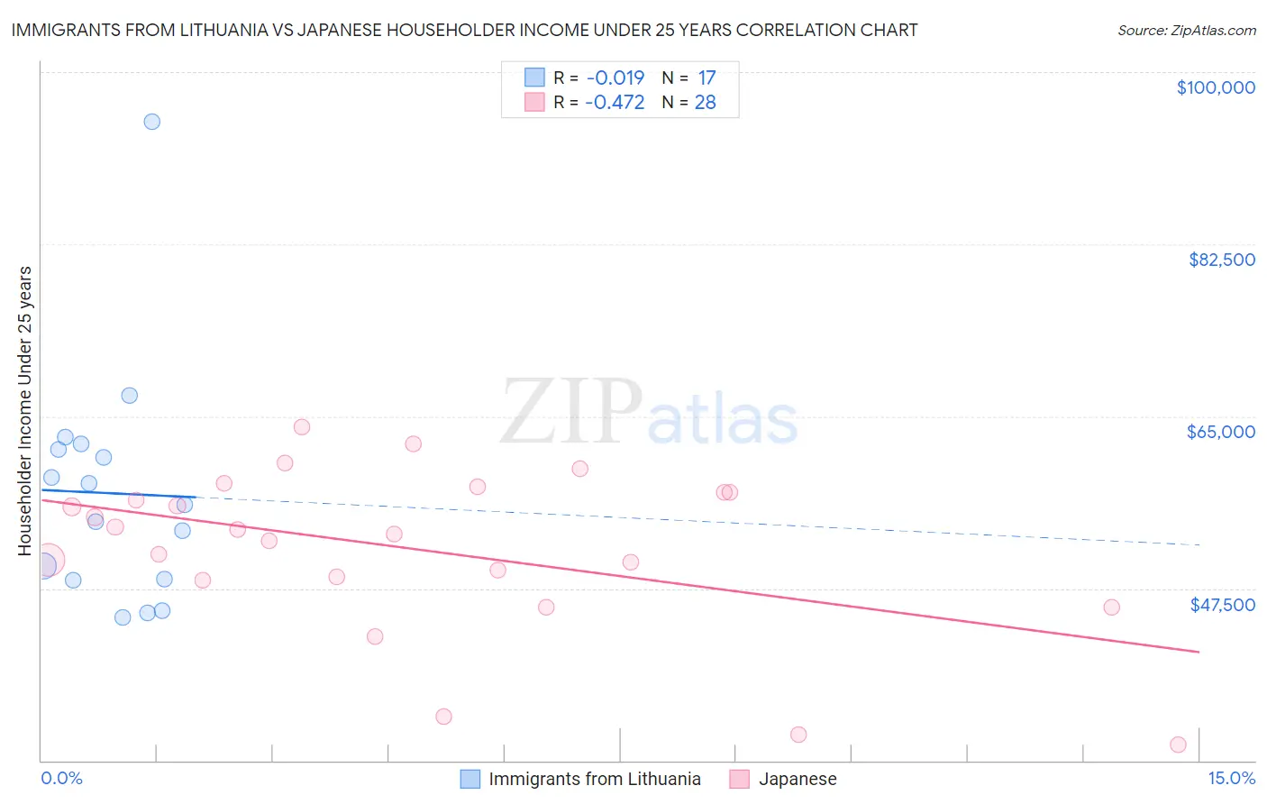 Immigrants from Lithuania vs Japanese Householder Income Under 25 years