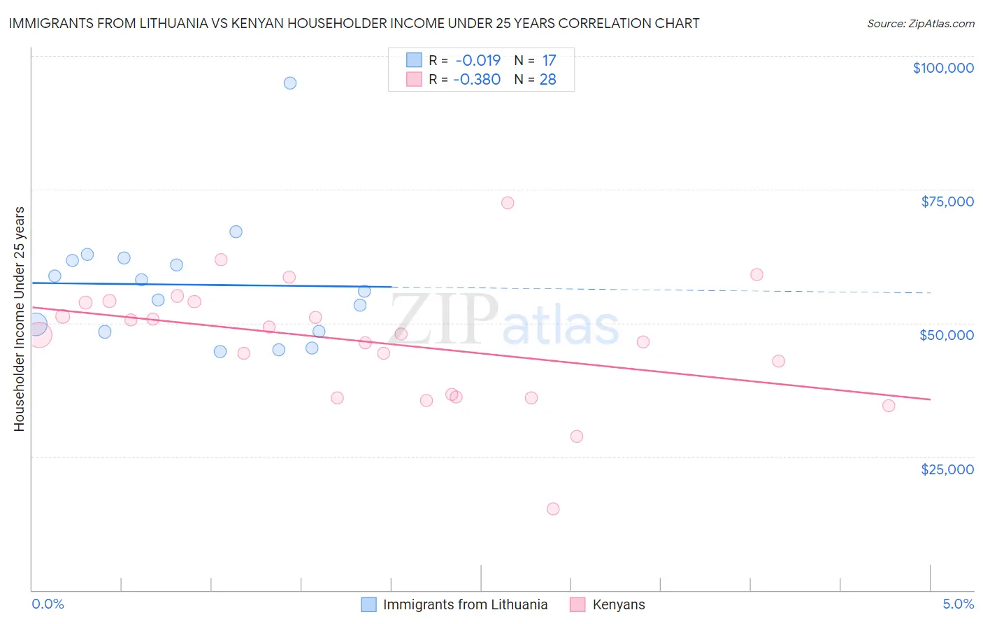 Immigrants from Lithuania vs Kenyan Householder Income Under 25 years