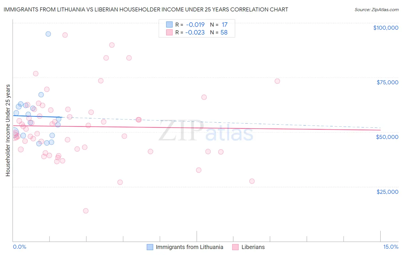 Immigrants from Lithuania vs Liberian Householder Income Under 25 years