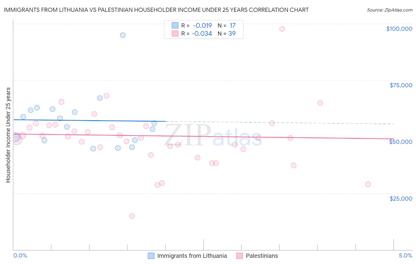 Immigrants from Lithuania vs Palestinian Householder Income Under 25 years