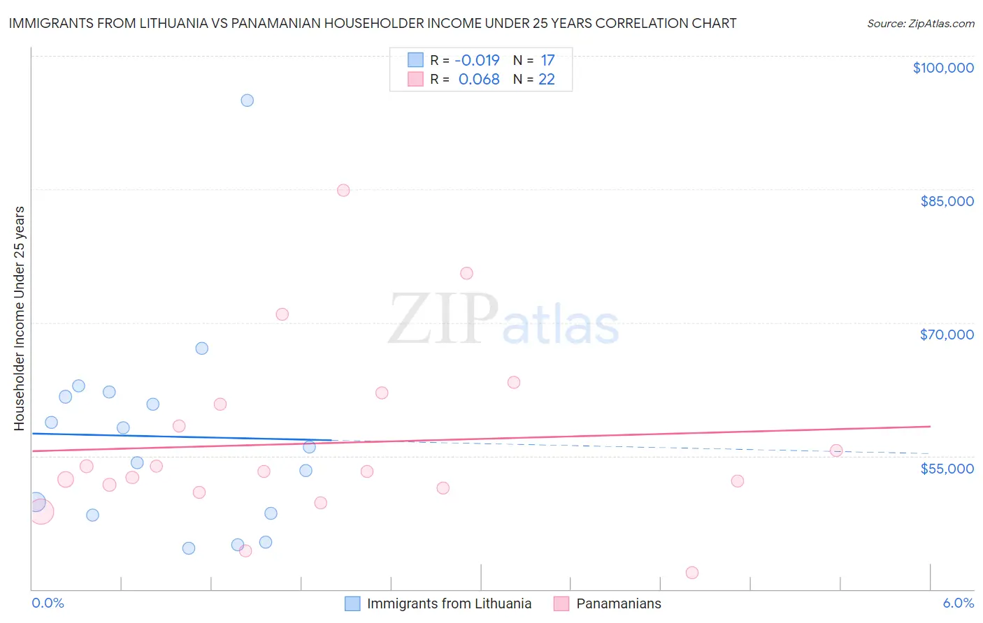Immigrants from Lithuania vs Panamanian Householder Income Under 25 years