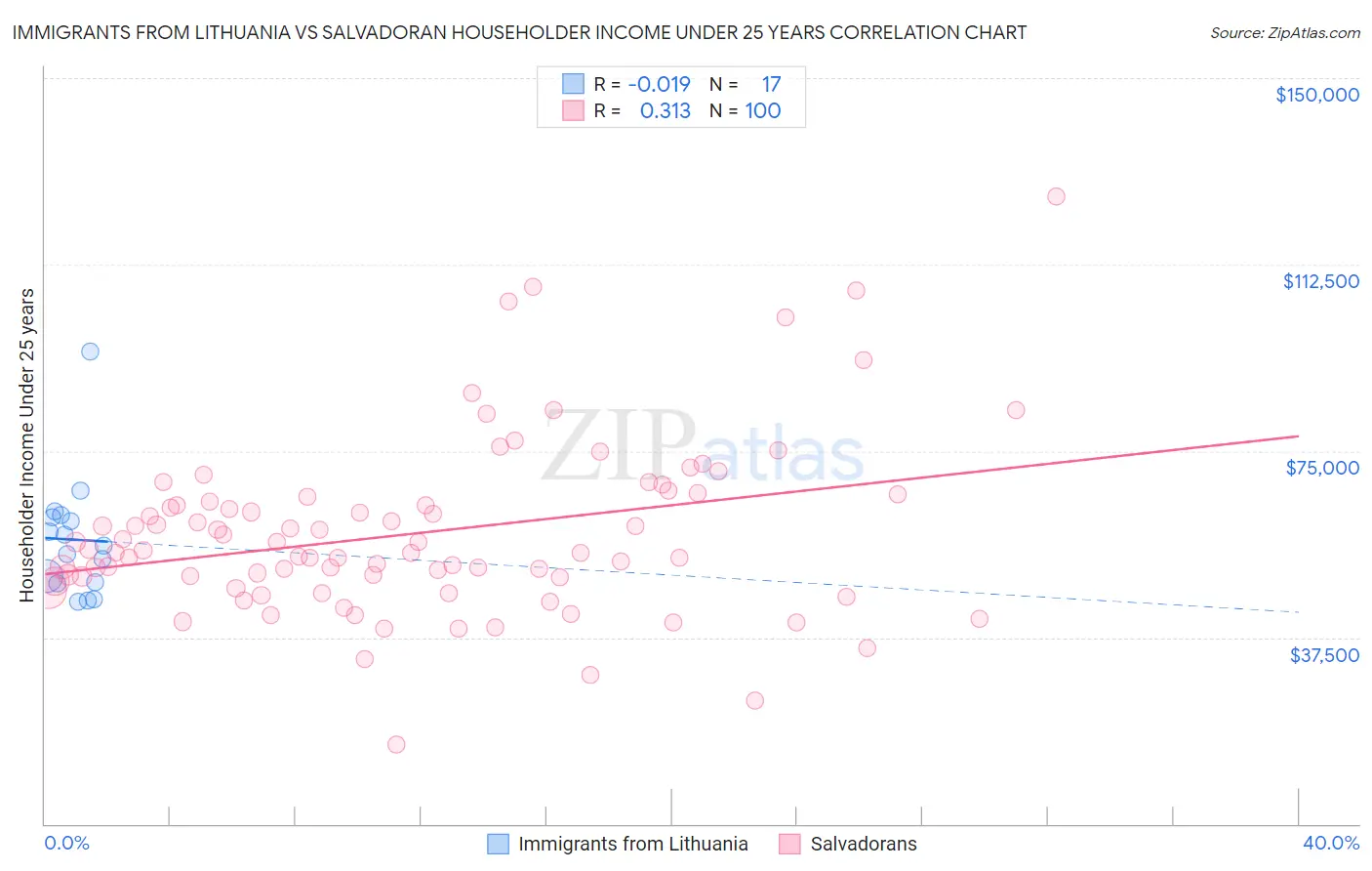 Immigrants from Lithuania vs Salvadoran Householder Income Under 25 years