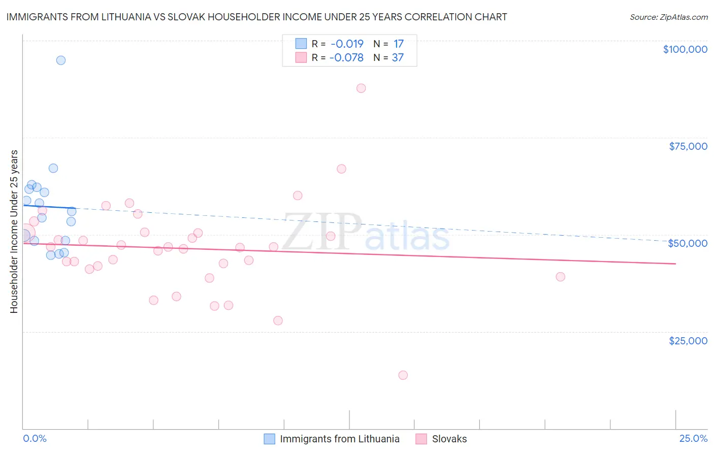 Immigrants from Lithuania vs Slovak Householder Income Under 25 years