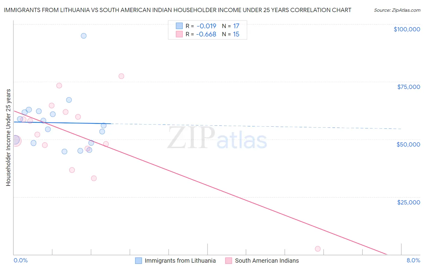 Immigrants from Lithuania vs South American Indian Householder Income Under 25 years