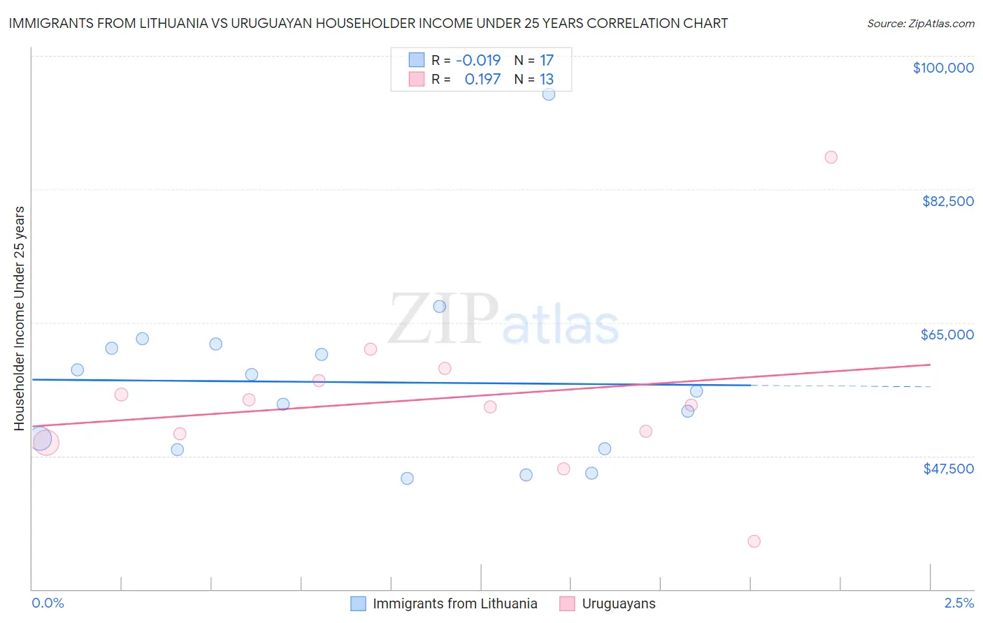 Immigrants from Lithuania vs Uruguayan Householder Income Under 25 years