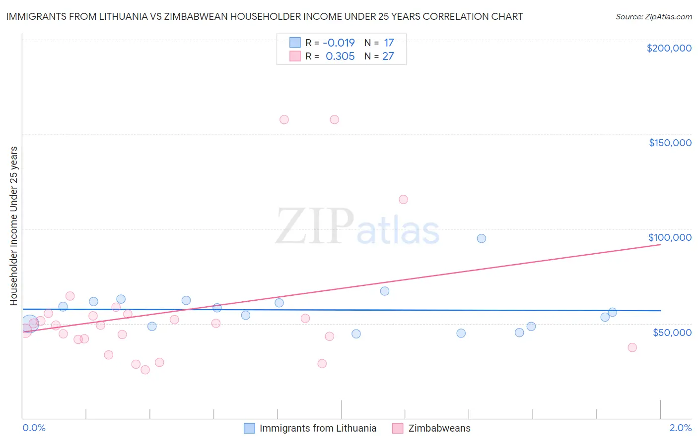 Immigrants from Lithuania vs Zimbabwean Householder Income Under 25 years
