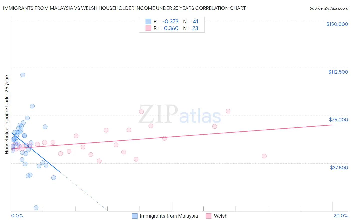 Immigrants from Malaysia vs Welsh Householder Income Under 25 years