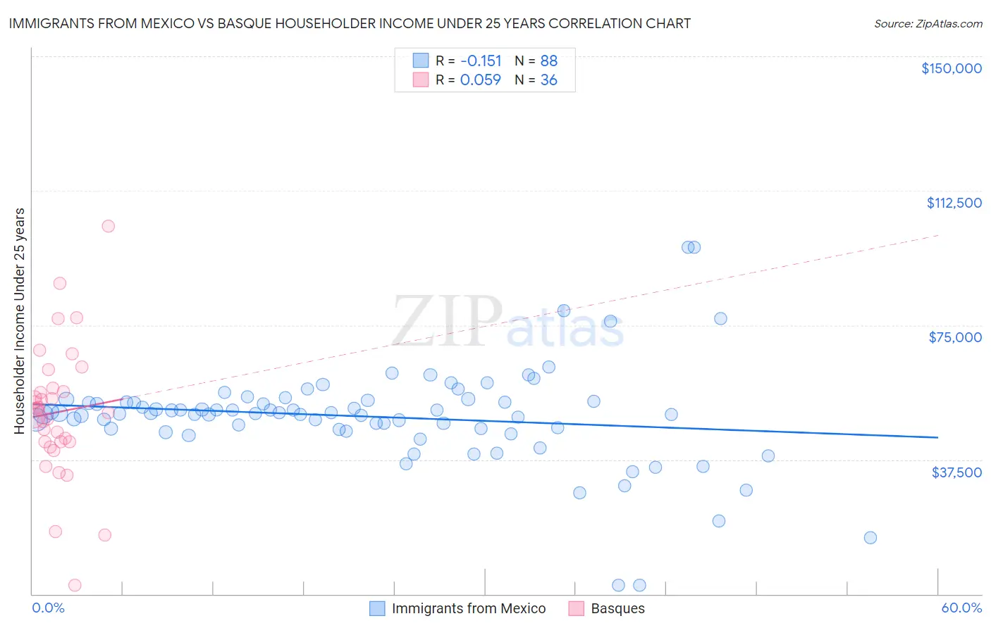 Immigrants from Mexico vs Basque Householder Income Under 25 years