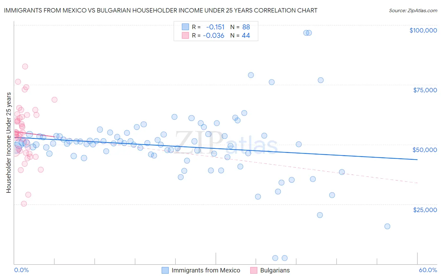 Immigrants from Mexico vs Bulgarian Householder Income Under 25 years