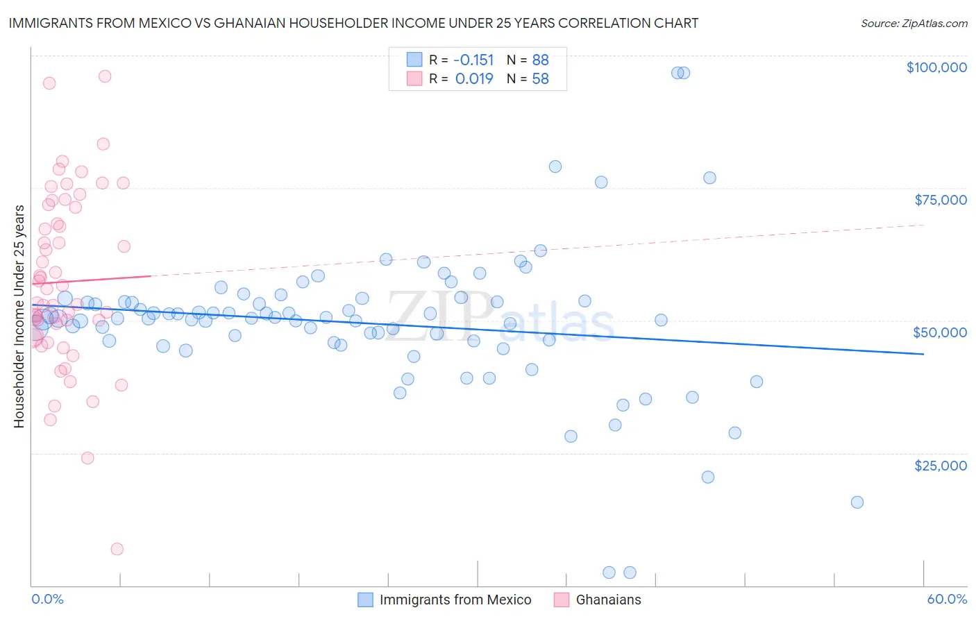 Immigrants from Mexico vs Ghanaian Householder Income Under 25 years