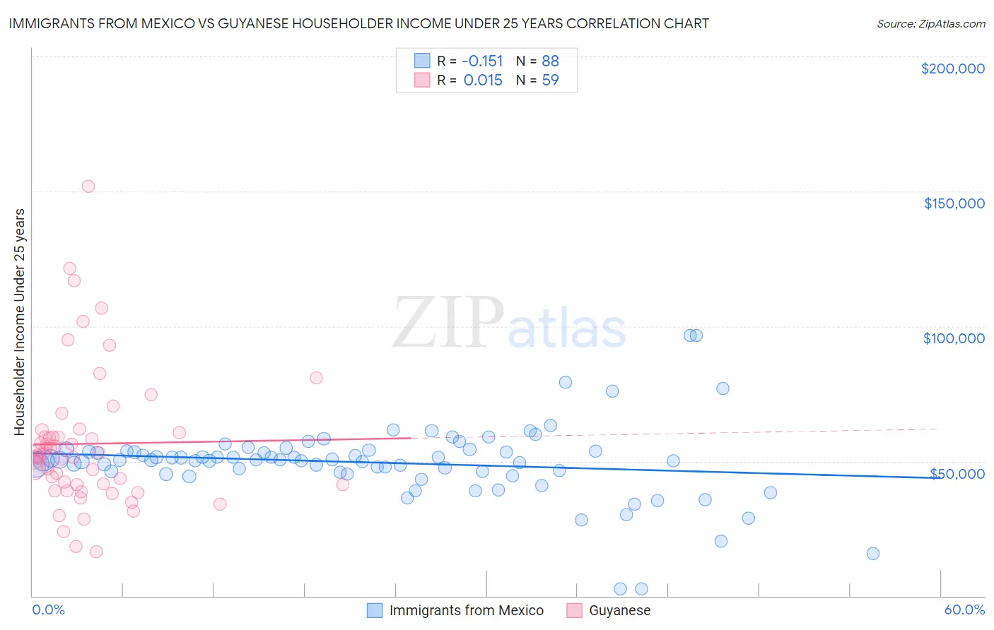 Immigrants from Mexico vs Guyanese Householder Income Under 25 years