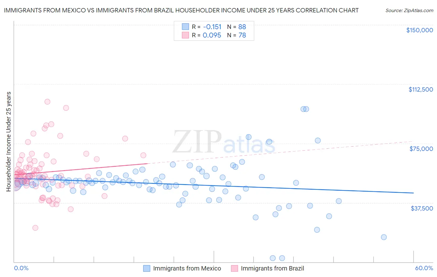 Immigrants from Mexico vs Immigrants from Brazil Householder Income Under 25 years