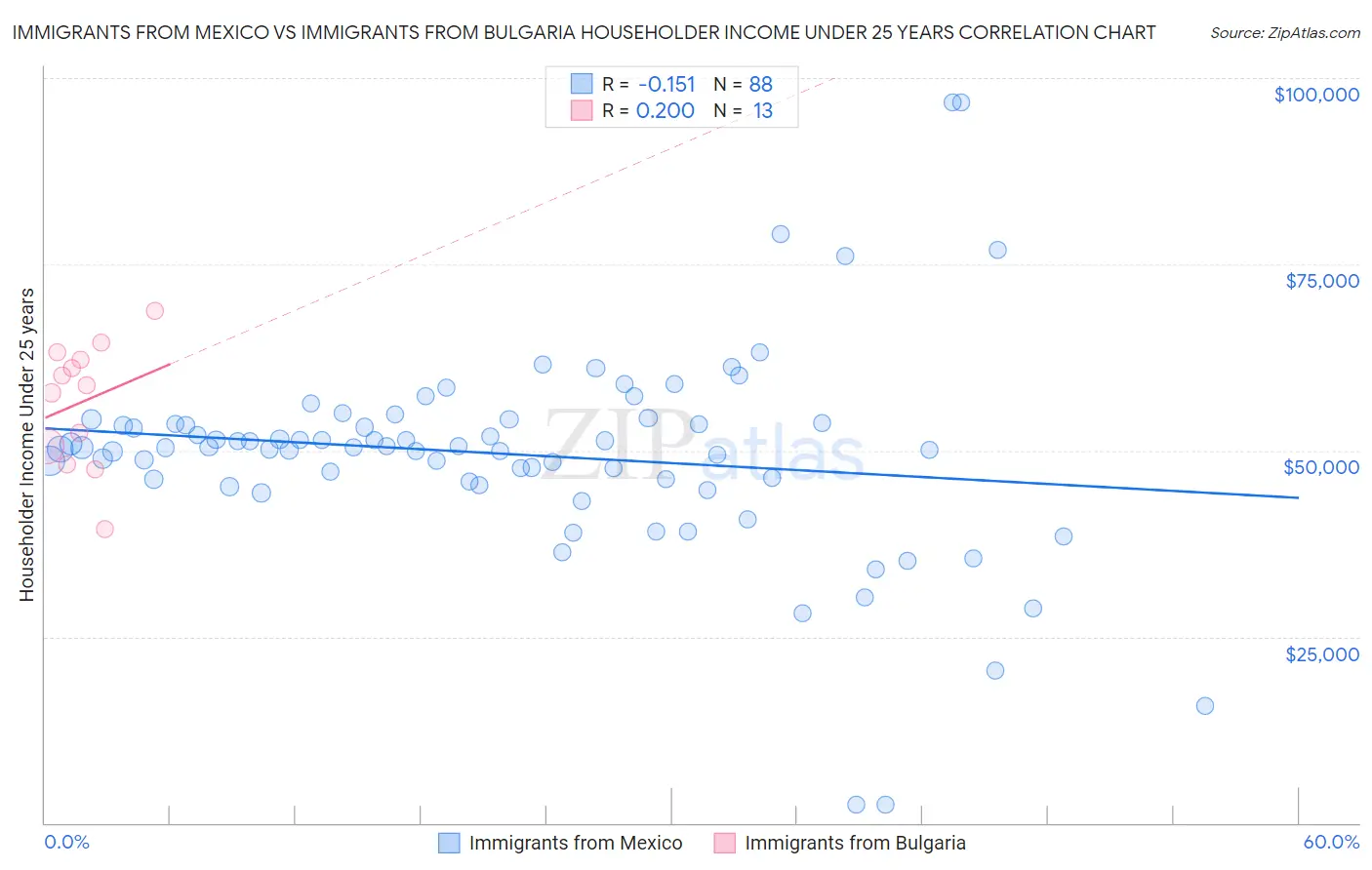 Immigrants from Mexico vs Immigrants from Bulgaria Householder Income Under 25 years