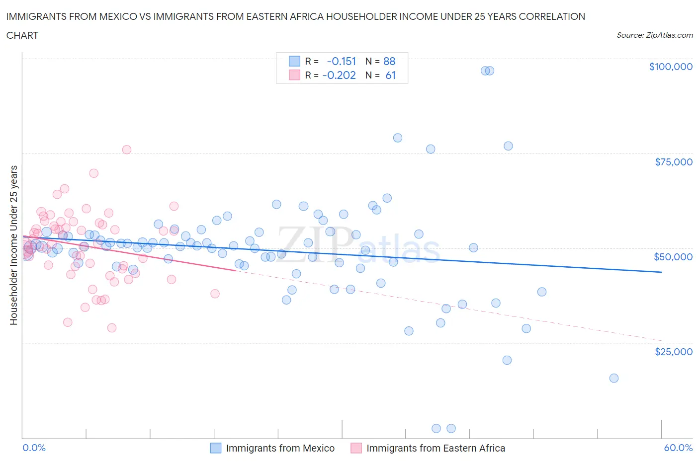 Immigrants from Mexico vs Immigrants from Eastern Africa Householder Income Under 25 years