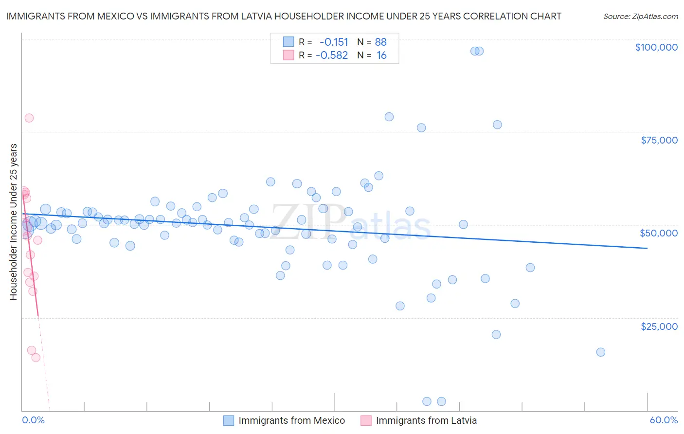 Immigrants from Mexico vs Immigrants from Latvia Householder Income Under 25 years