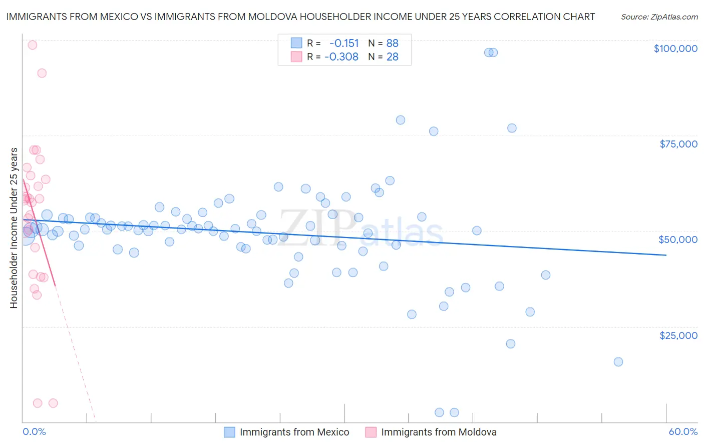 Immigrants from Mexico vs Immigrants from Moldova Householder Income Under 25 years