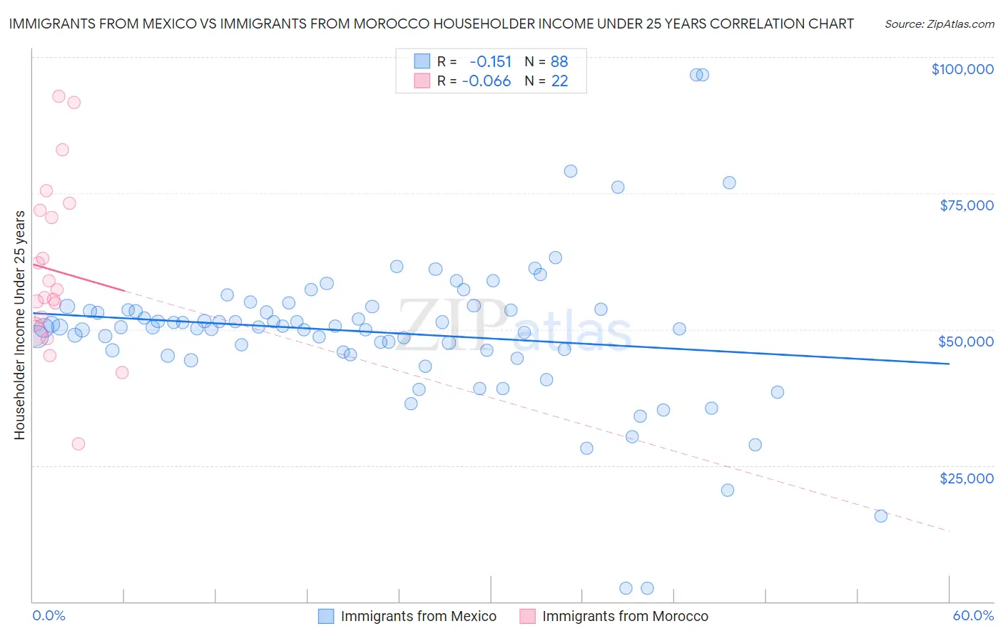 Immigrants from Mexico vs Immigrants from Morocco Householder Income Under 25 years