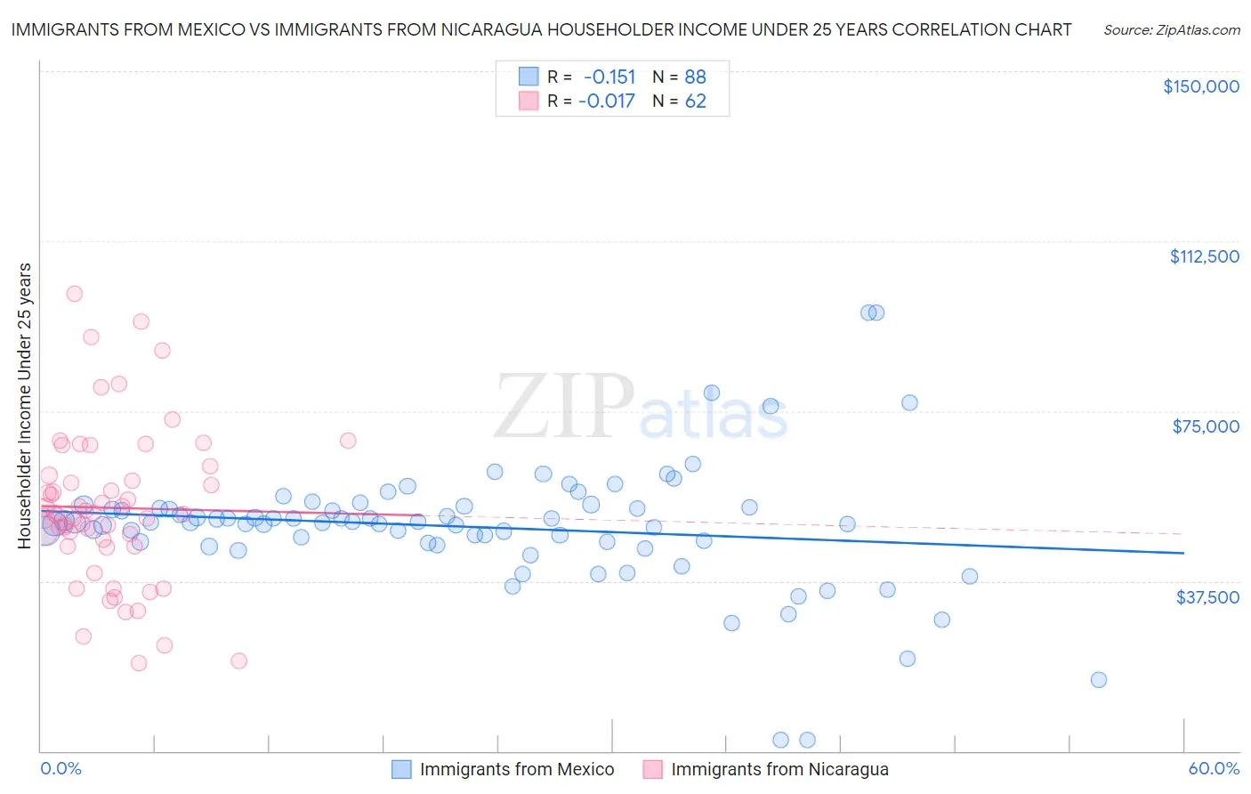 Immigrants from Mexico vs Immigrants from Nicaragua Householder Income Under 25 years