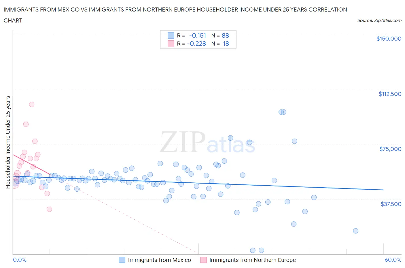 Immigrants from Mexico vs Immigrants from Northern Europe Householder Income Under 25 years