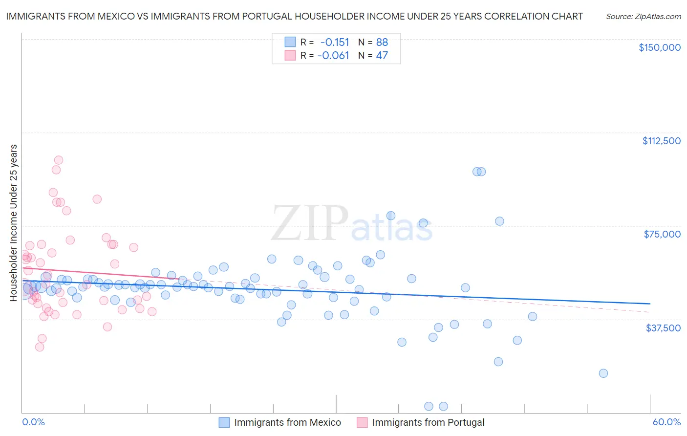 Immigrants from Mexico vs Immigrants from Portugal Householder Income Under 25 years