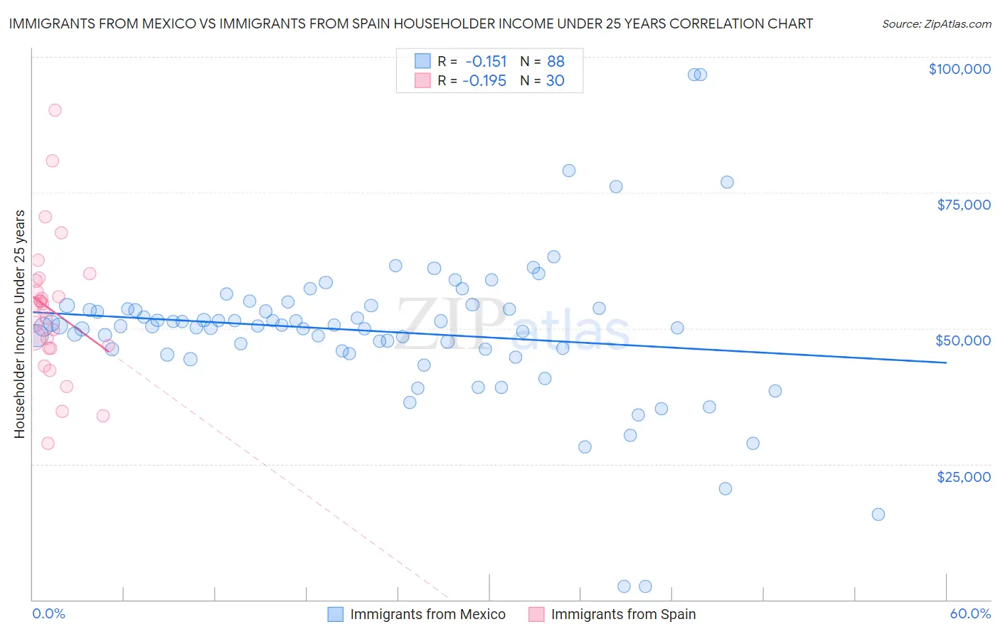 Immigrants from Mexico vs Immigrants from Spain Householder Income Under 25 years