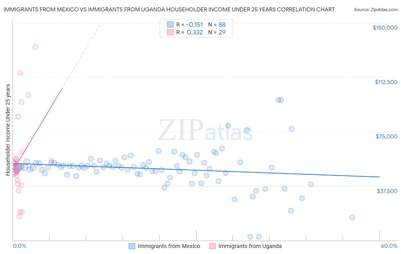 Immigrants from Mexico vs Immigrants from Uganda Householder Income Under 25 years