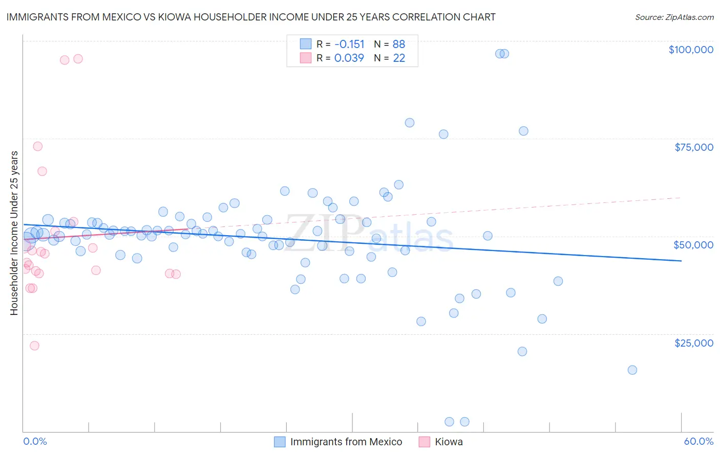 Immigrants from Mexico vs Kiowa Householder Income Under 25 years