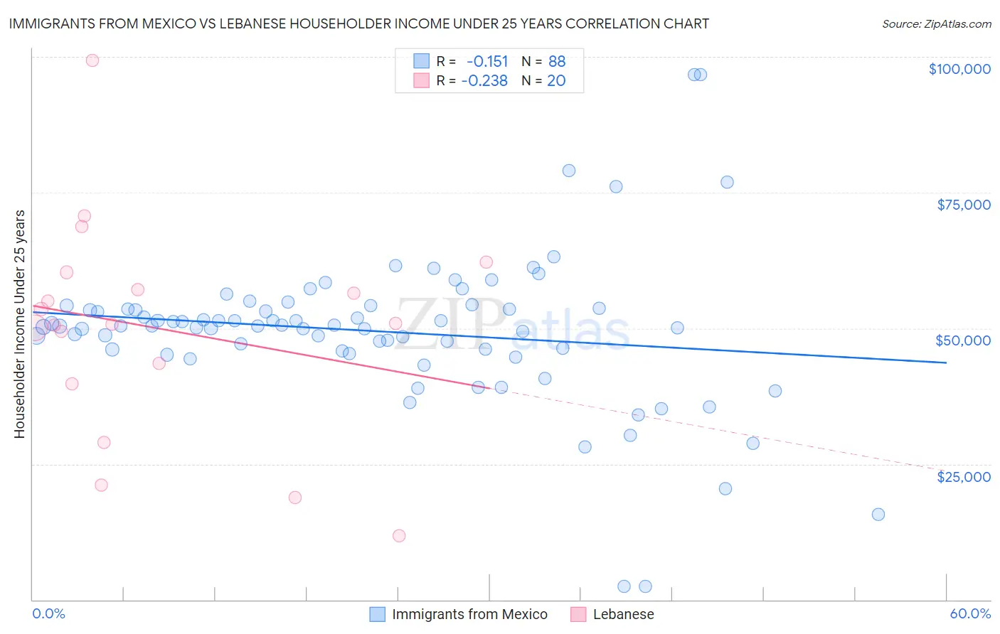 Immigrants from Mexico vs Lebanese Householder Income Under 25 years