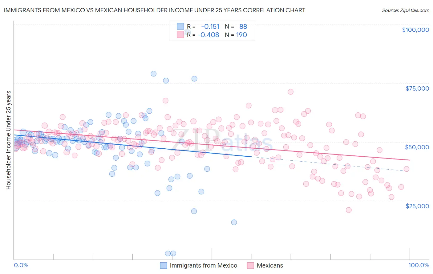 Immigrants from Mexico vs Mexican Householder Income Under 25 years